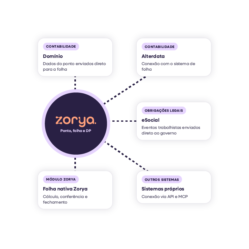 Sistema de folha de pagamento da Zorya conectado ao Domínio, à Alterdata e a outros sistemas de contabilidade